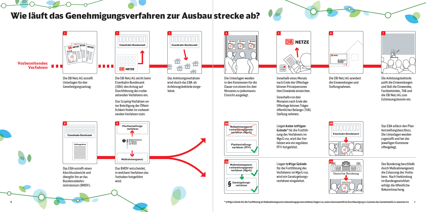 Das Genehmigungsverfahren ist ein mehrstufiger Prozess: Er beginnt mit der Einreichung der Unterlagen und endet mit der Erteilung des Baurechts.